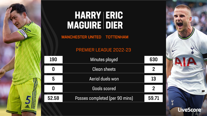 As Harry Maguire struggles for minutes at club level, the likes of Eric Dier are impressing
