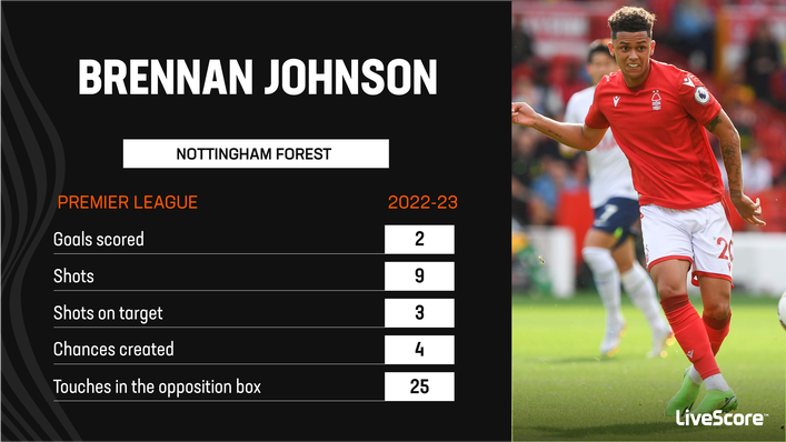 Brennan Johnson has been one of Nottingham Forest's most impressive performers in 2022-23