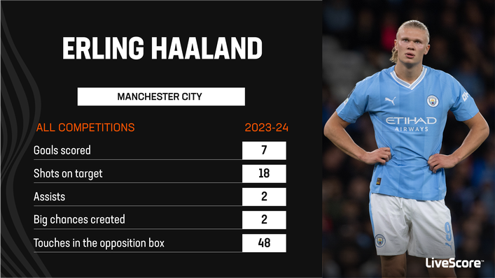 Erling Haaland has scored seven goals so far this season