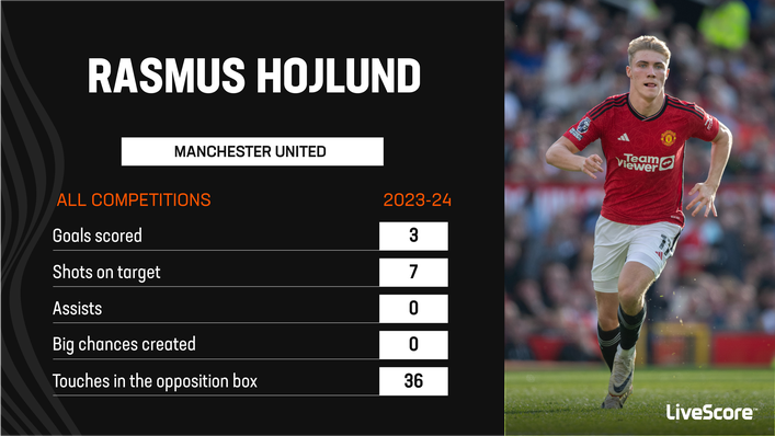Rasmus Hojlund has made a promising start to life at Manchester United