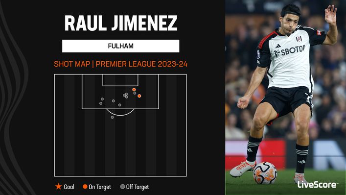 Raul Jimenez has hit the target just twice so far this season