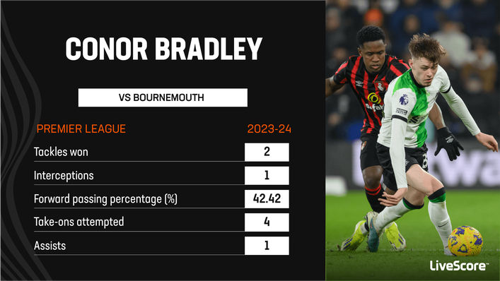 Conor Bradley impressed in the win over Bournemouth