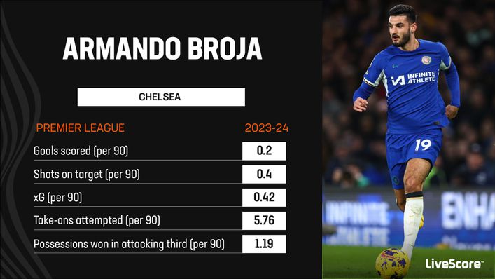 Armando Broja has shown glimpses of his quality in the Premier League this season