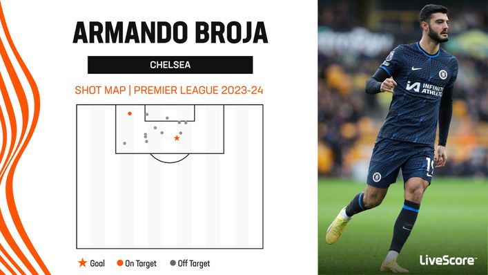 Chelsea striker Armando Broja has a shooting accuracy of just 15.38% in the Premier League