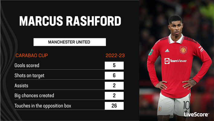 Marcus Rashford is the joint-top scorer in this season's Carabao Cup