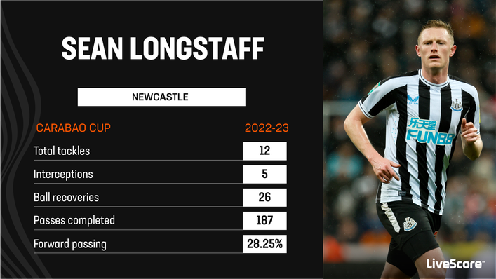 Sean Langstaff has racked up the most minutes of all Newcastle players in this season's Carabao Cup