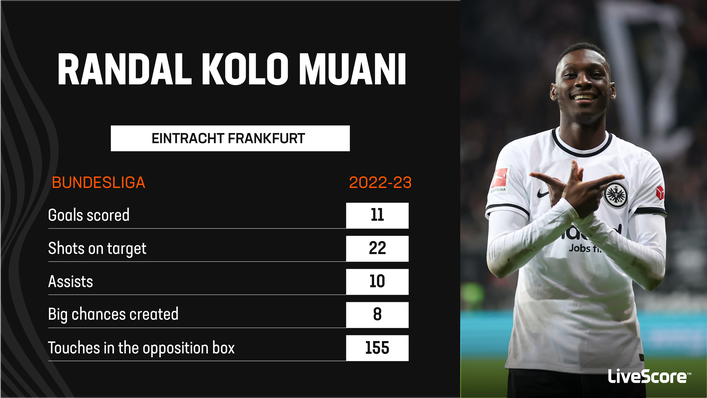 Randal Kolo Muani has provided more assists than any other player in the Bundesliga this season