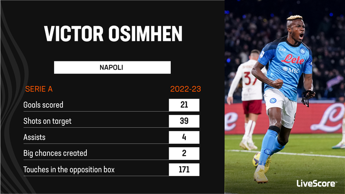 Napoli striker Victor Osimhen is the top scorer in Serie A this season
