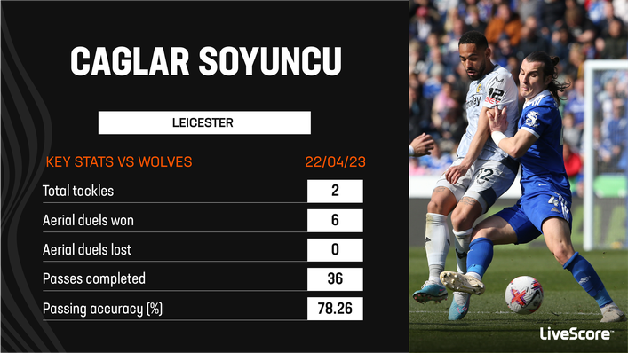 Caglar Soyuncu was inspirational in Leicester's crucial win over Wolves