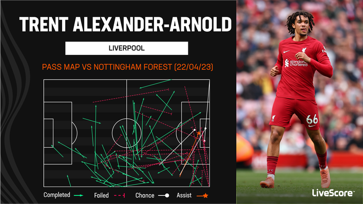 Trent Alexander-Arnold was an influential figure for Liverpool on Saturday