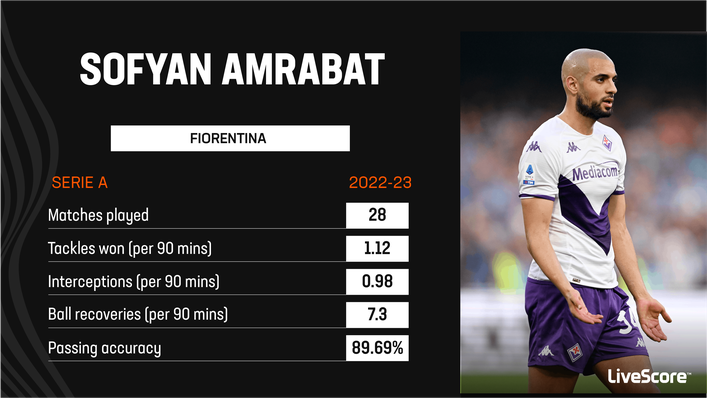 Sofyan Amrabat has shown consistency at Fiorentina this term