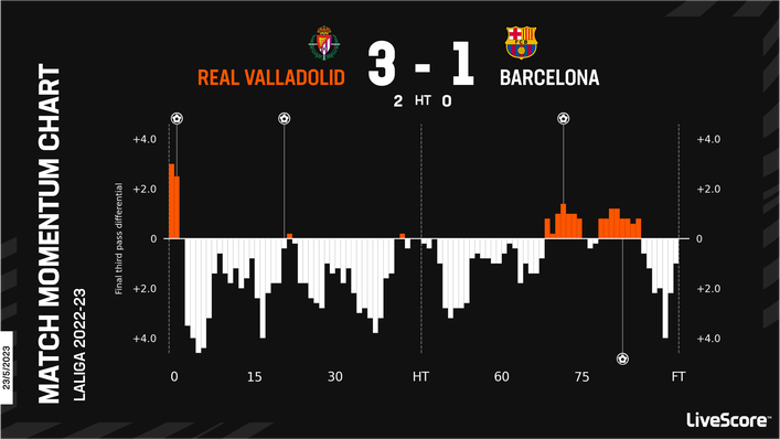 Barcelona suffered a surprise 3-1 defeat at relegation-battlers Real Valladolid on Tuesday