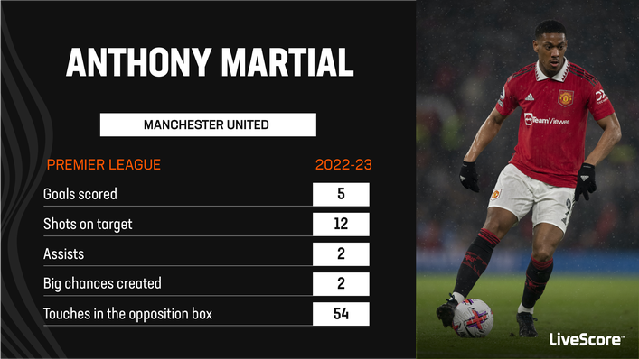Anthony Martial has had a disappointing season at Manchester United