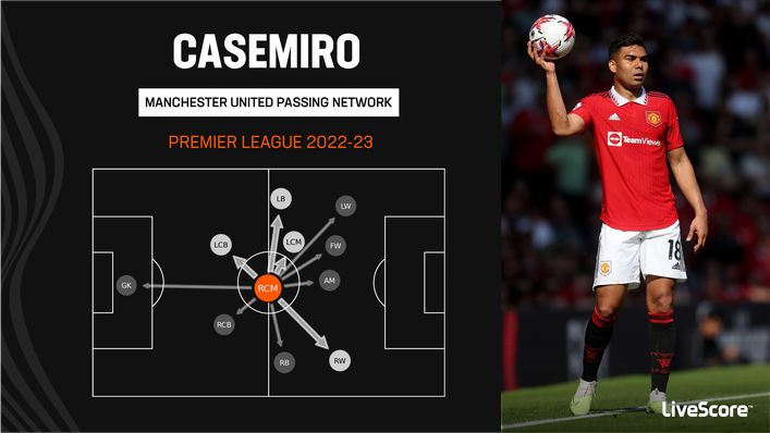 Casemiro has been a midfield general for Manchester United
