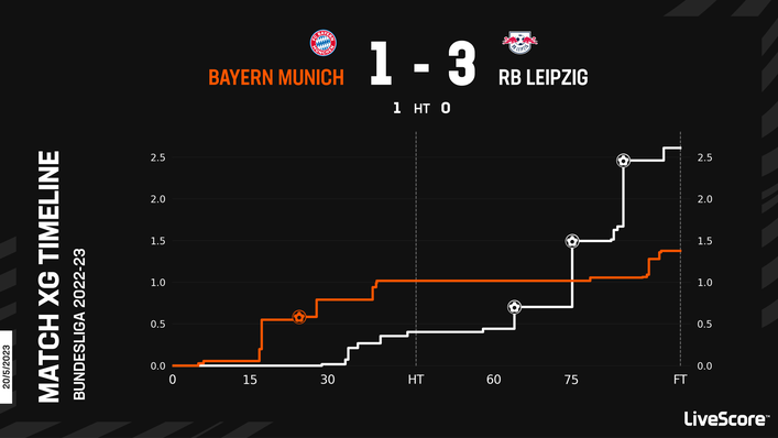Bayern Munich will be reeling from their 3-1 defeat to RB Leipzig last Saturday