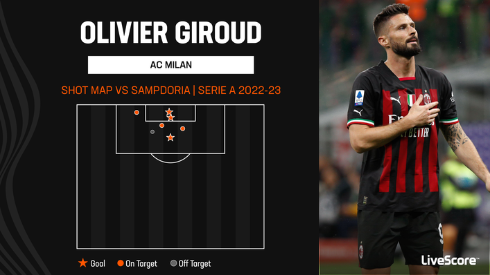 Oliver Giroud scored a hat-trick against Sampdoria in AC Milan's previous outing