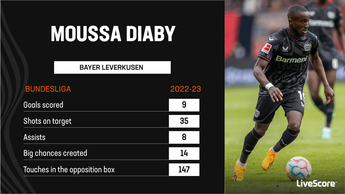 Moussa Diaby is a significant creative threat as well as a goalscorer