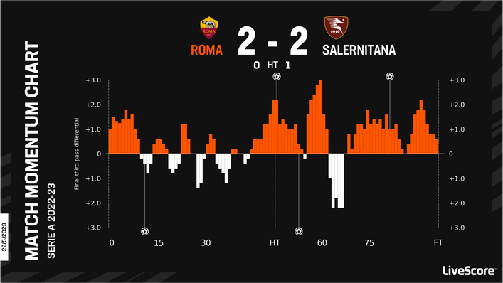 Despite their dominance, Roma could only draw with Salernitana on Monday night