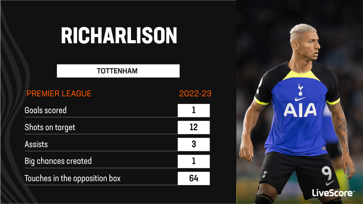 Richarlison has work to do if he is to be a return on investment for Tottenham
