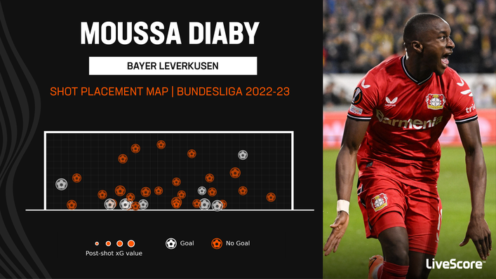 Moussa Diaby has scored nine Bundesliga goals this season