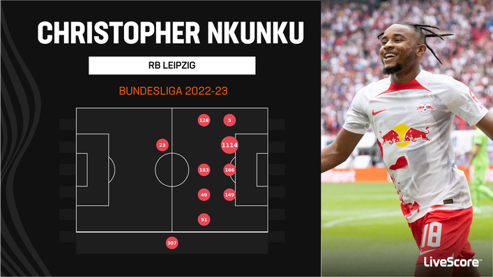 Christopher Nkunku has played in a variety of positions across RB Leipzig's frontline