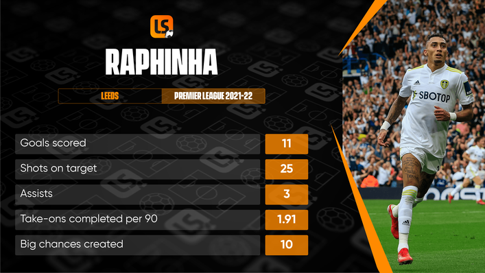 Raphinha's statistics from last season were impressive in a struggling Leeds side