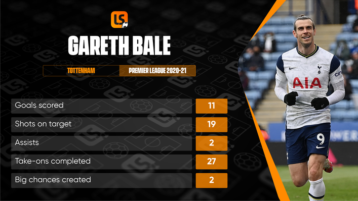 Gareth Bale's statistics during his loan at Tottenham in 2020-21 make for impressive reading