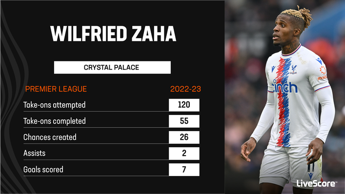 Wilfried Zaha's dribbling stood out for Crystal Palace last season