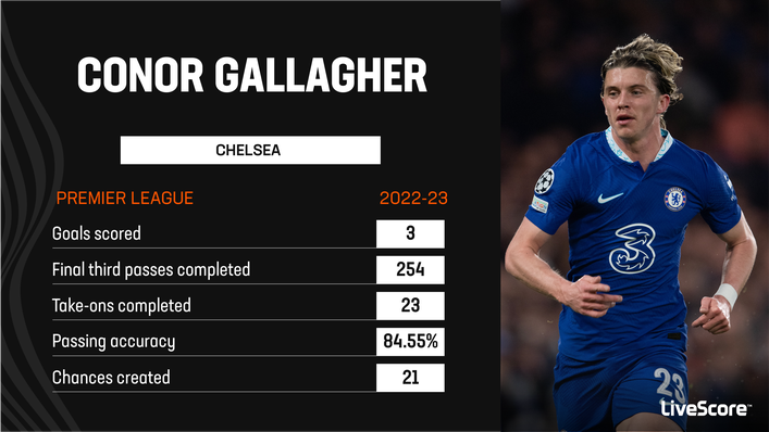 Conor Gallagher could not nail down a regular starting spot at Chelsea last season