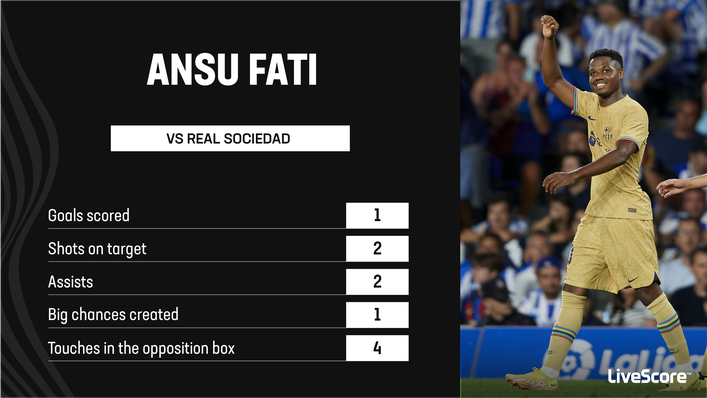 Ansu Fati was the difference off the bench as Barcelona beat Real Sociedad 4-1