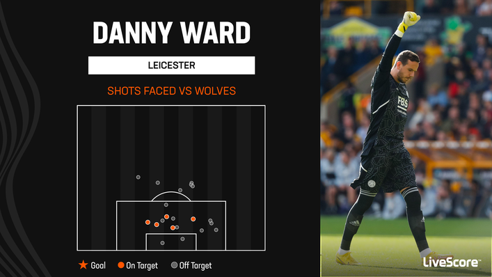 Danny Ward's goalkeeping heroics gave Leicester the platform to hit Wolves for four