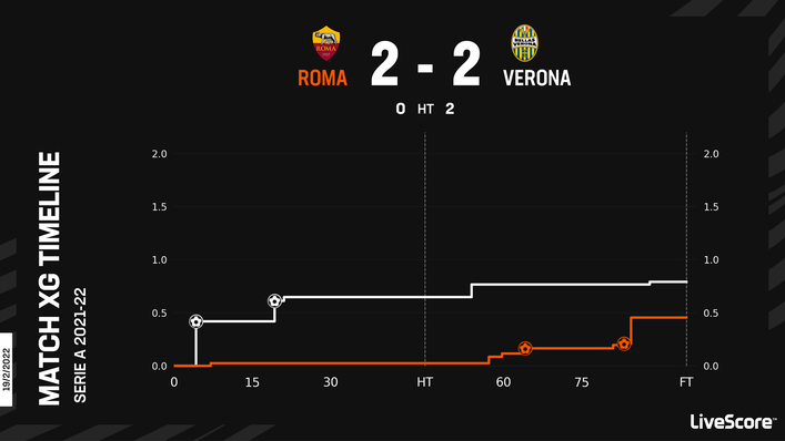 Roma drew 2-2 with Verona when the two sides last met