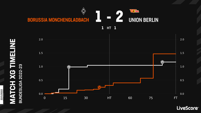 A Max Kruse double saw Union Berlin emerge victorious from their last meeting with Borussia Monchengladbach