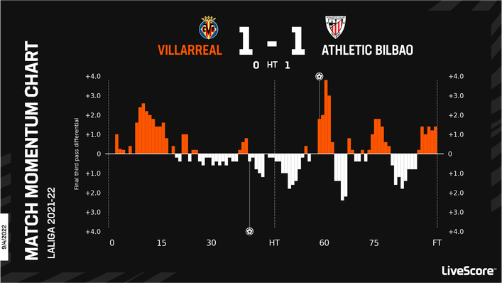 The last meeting between Athletic Bilbao and Villarreal was a close-fought contest that ended in a 1-1 draw