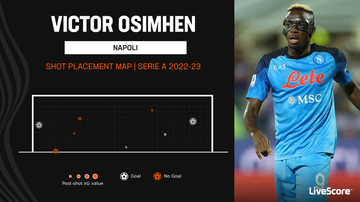 Victor Osimhen scored his fourth Serie A goal of the season against Roma last weekend