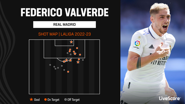 Federico Valverde has been remarkably lethal from distance this season
