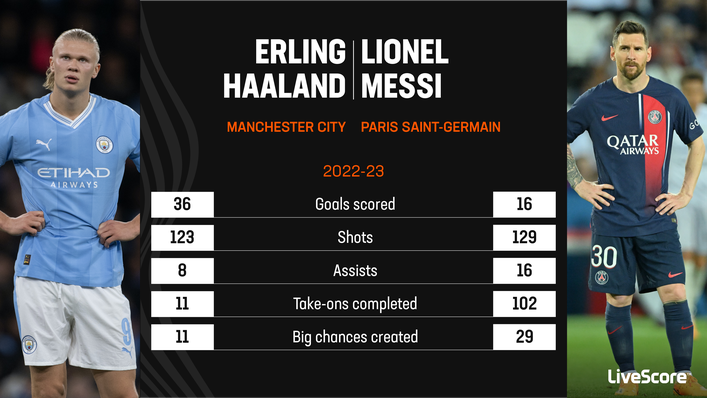 Erling Haaland and Lionel Messi are the two standout candidates for the 2023 Ballon d'Or