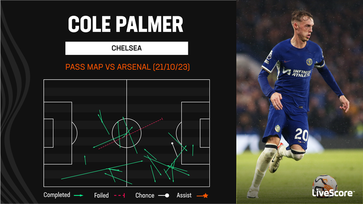 Cole Palmer impressed for Chelsea in a deeper central role against Arsenal