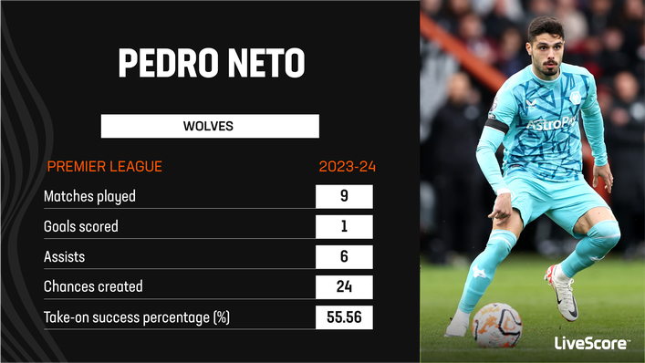 Pedro Neto has been electric for Wolves so far this season
