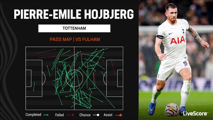 Pierre-Emile Hojbjerg was Tottenham's metronome in their 2-0 win over Fulham