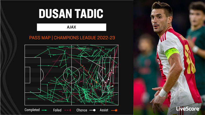 Dusan Tadic has been an influential figure in all competitions for Ajax this season