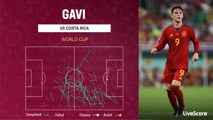 Gavi was at the heart of Spain's passing masterclass against Costa Rica