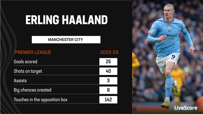 Erling Haaland has been on another level this season