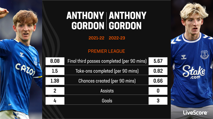 Anthony Gordon has struggled to have the same impact for Everton compared to his breakthrough season
