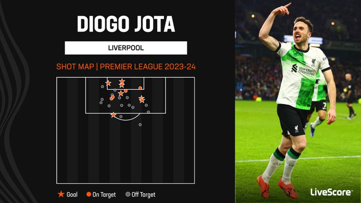 Diogo Jota has been clinical in front of goal this season