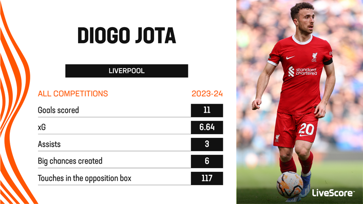 Only Mohamed Salah (18) has scored more goals for Liverpool this season than Diogo Jota