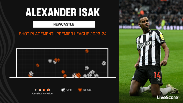 Alexander Isak is in superb goalscoring form this season