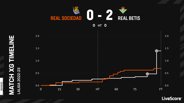 A repeat result from the reverse fixture would see Real Betis move to within three points of Real Sociedad