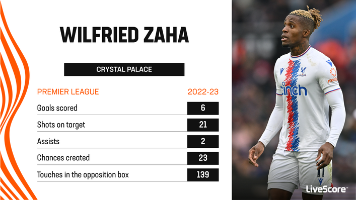 Wilfried Zaha has remained a goal threat for Crystal Palace despite injury issues this term