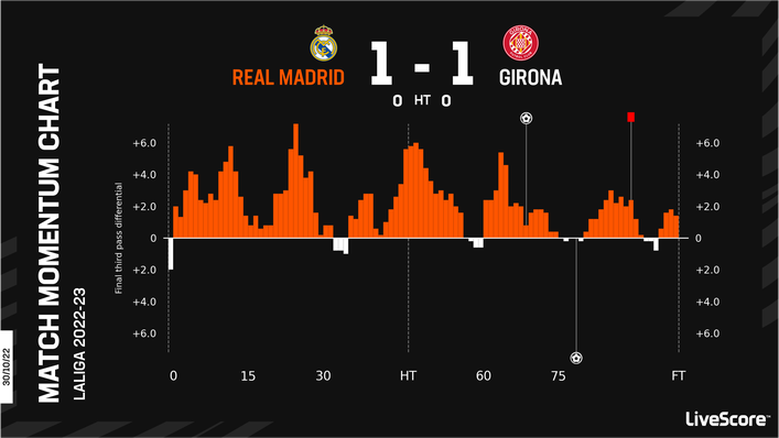 Real Madrid dropped points despite dominating the reverse fixture against Girona